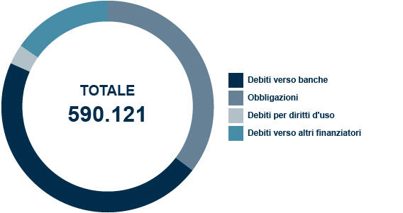 composizione_indebitamento-noncorrente