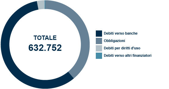 Composizione indebitamento non corrente ITA