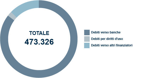 Composizione indebitamento parte corrente ITA