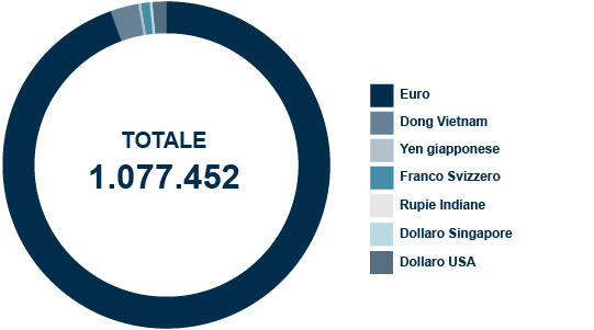 Ripartizione per valuta
