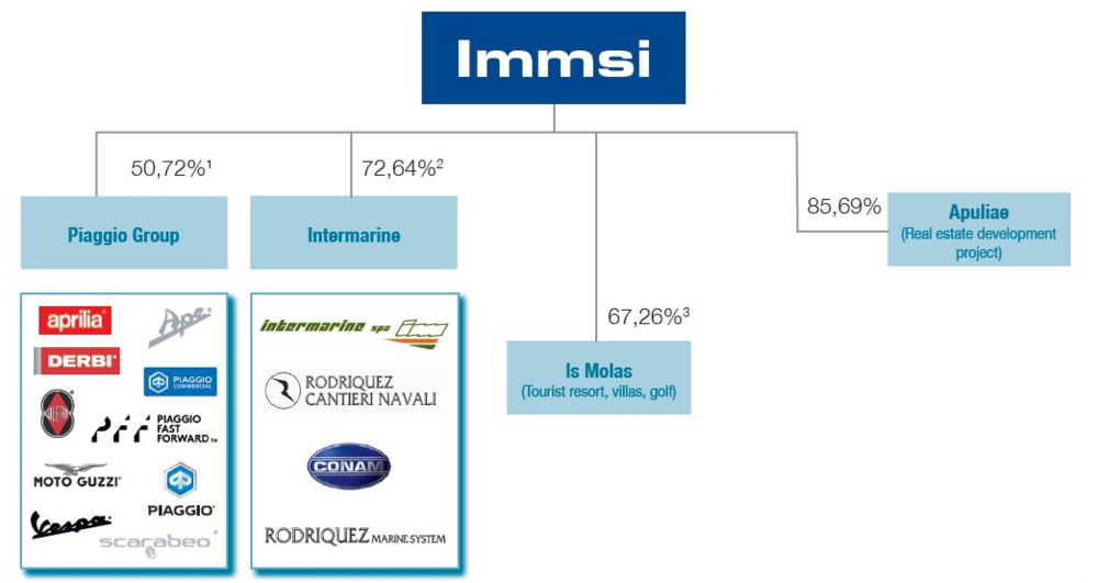 Group structure at 31 December 2024