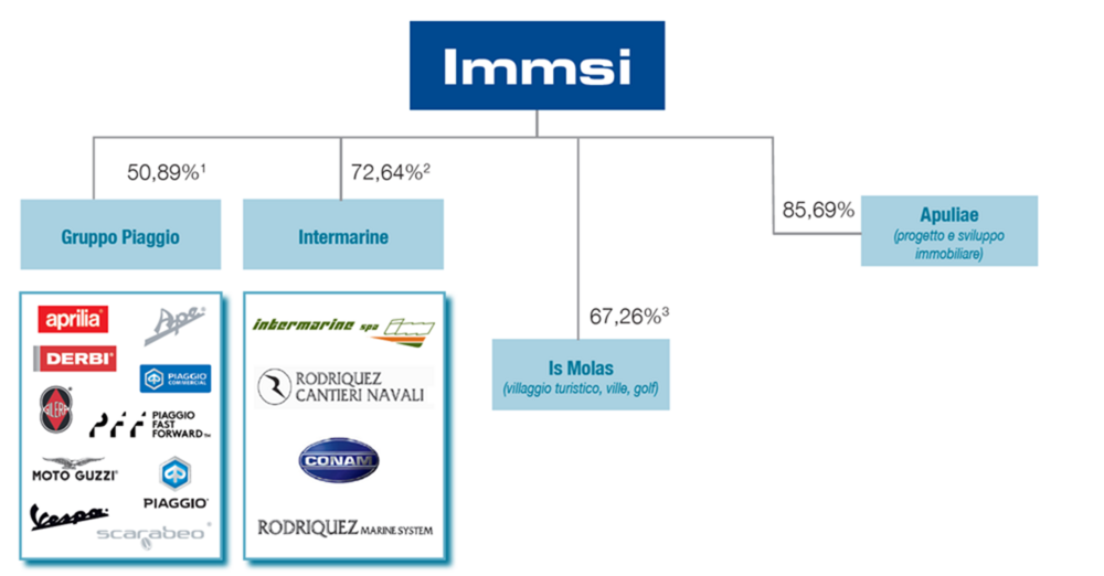 Group structure at 31 December 2025 (Italian version)