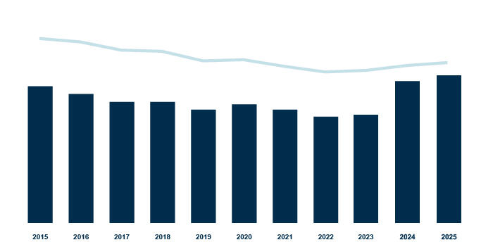 Net financial position