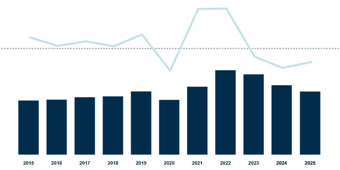 Net revenues