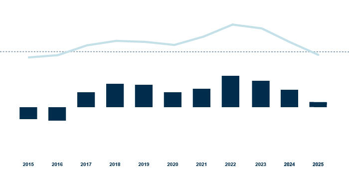 Earnings for the period including non-controlling interest