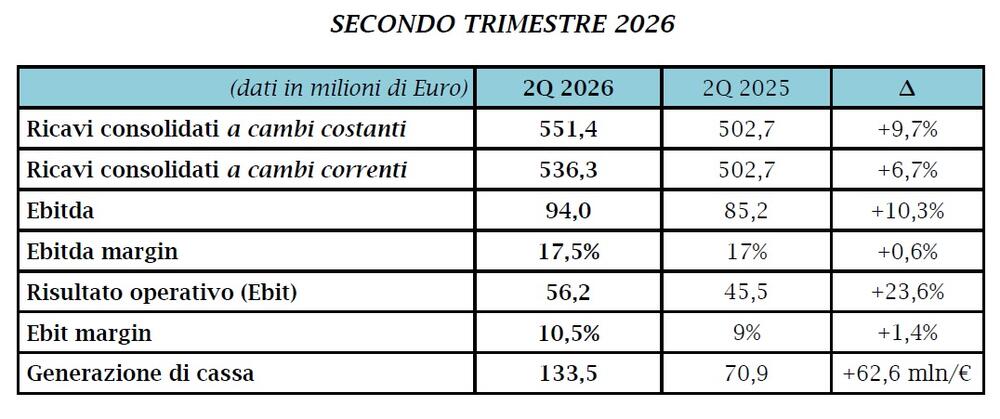 Secondo Trimestre 2026