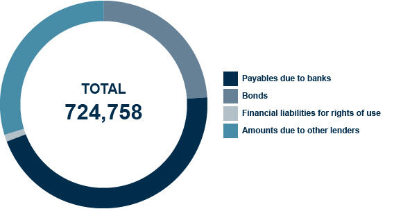 Composition of debt at 31/12/2025: Non-current portion