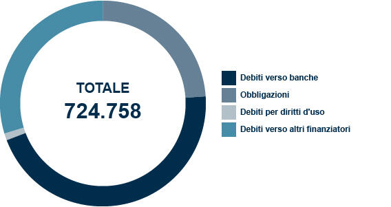 Composizione indebitamento al 31/12/2025: parte non corrente