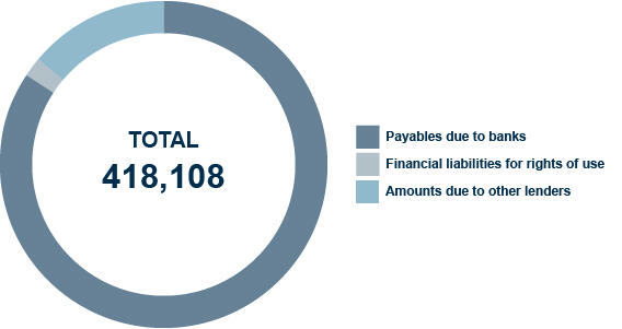 Composition of debt at 31/12/2025: Current portion