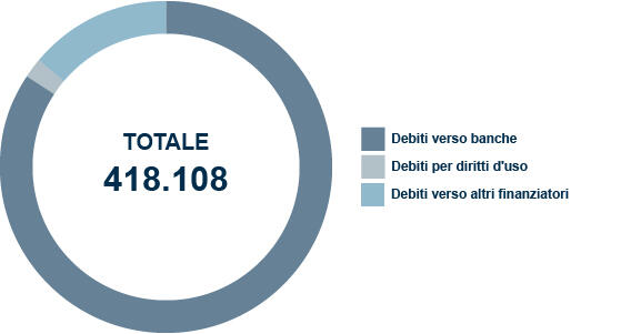 Composizione indebitamento al 31/12/2025: parte corrente