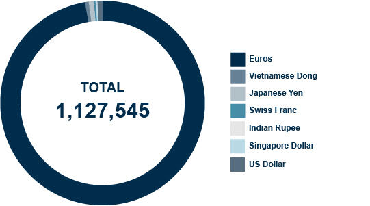 ripartizione per valuta