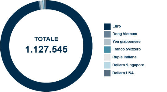 ripartizione per valuta
